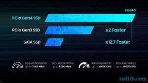 Samsung 980 Pro Speeds and Performance